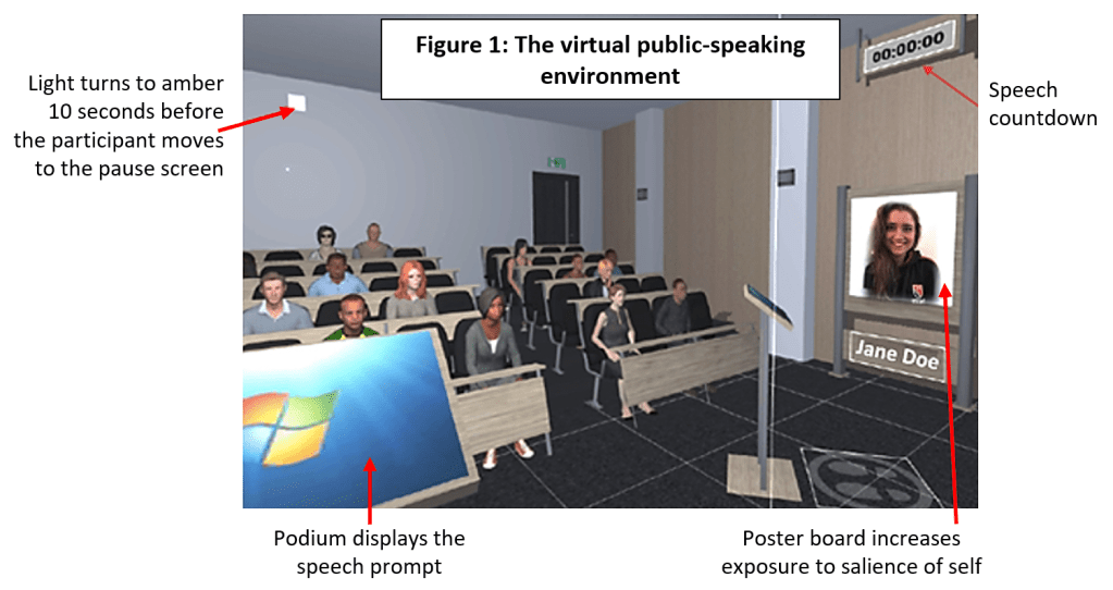 Figure 1: Image shows the virtual public-speaking environment, includes four  text boxes that describe key features.
(clockwise from top-left) 
1) Light turns to amber 10 seconds before the participant moves to the pause screen
2)  Speech countdown timer
3) Poster board showing image of presenter increases exposure to salience of self
4) Podium displays the speech prompt (a virtual computer screen)