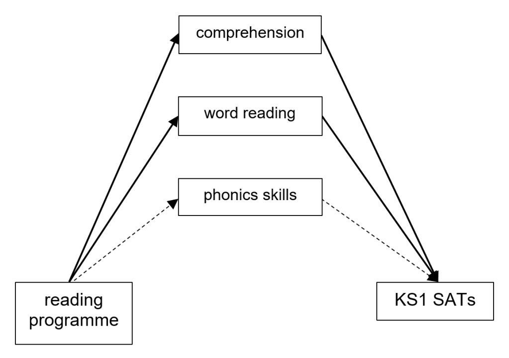  Diagram showing a box containing the text "reading programme" with arrows leading to each of three separate text boxes ("comprehension", "word reading", "phonics skills"), which in turn have arrows pointing to the final box ("KS1 SAT's").  Note: the arrow going from "reading programme" to "phonics skills" and then to "KS1 SAT's" is a dotted line, while all other arrows are solid.   

The meaning and interpretation of the diagram is described in paragraph below.