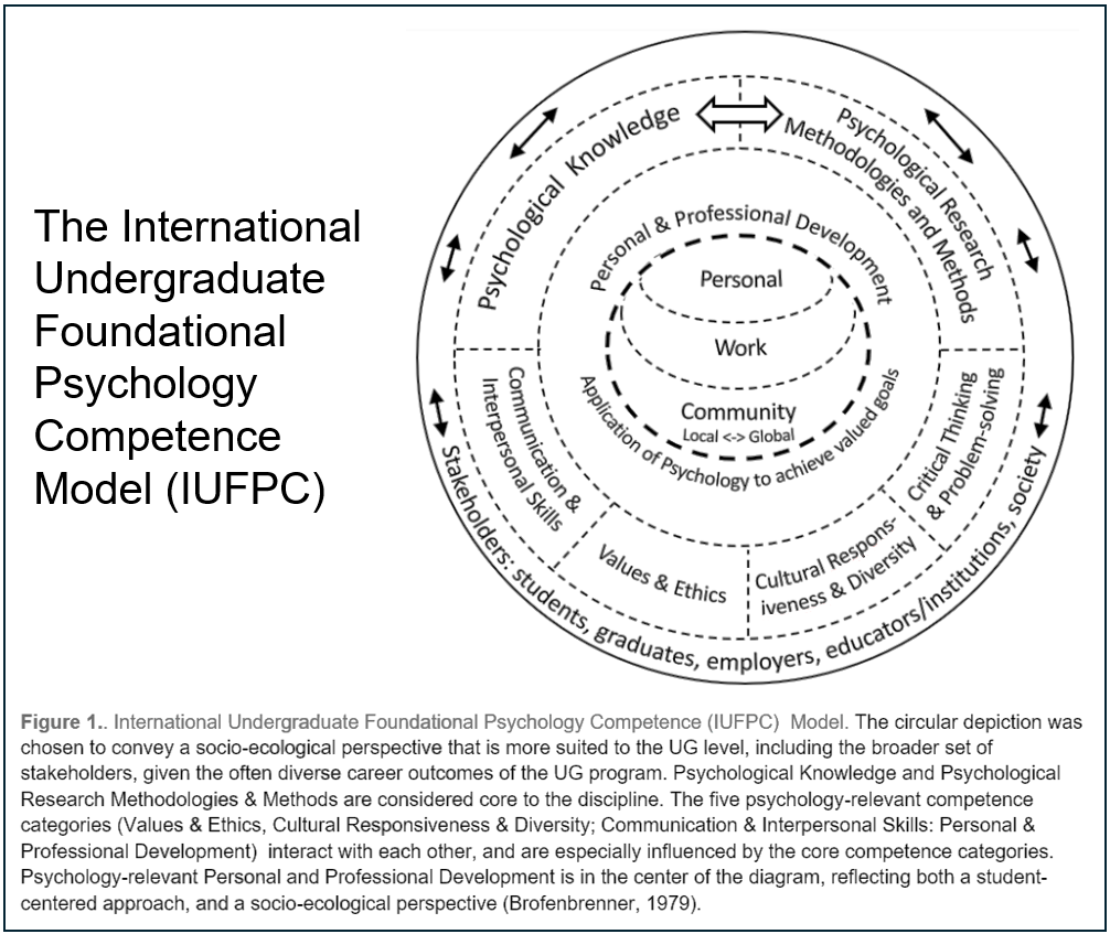 Image shows a circular diagram illustrating the International Competences for Undergraduate Psychology (ICUP) Model. At the centre are three nested segments labelled "Personal", "Work", and "Community", representing students’ current and future lives and goals. Surrounding this is a ring labelled "Personal & Professional Development". Outside this, a ring labelled "Application of Psychology to achieve valued goals" connects to seven labelled competence areas arranged like wedges around the circle: (1) Psychological Knowledge, (2) Psychological Research Methodologies & Methods, (3) Values & Ethics, (4) Cultural Responsiveness & Diversity, (5) Critical Thinking & Problem-solving, (6) Communication & Interpersonal Skills, and (7) Personal & Professional Development. The outermost ring references the broader ecosystem—biological, psychological, and social-cultural—and various stakeholders including students, graduates, employers, educators, and society. The diagram also has a description underneath which reads: "Figure 1. International Competences for Undergraduate Psychology (ICUP) Model. This socio-ecologically framed figure emphasizes (a) the broad ecosystem in which the ICUP competences are situated, and (b) the wide range of stakeholders, given that graduates of undergraduate programs in many countries go on to a wide range of careers. There are two core competence categories, Psychological Knowledge (1) and Psychological Research Methodologies & Methods (2). There are also five psychology-relevant competence categories (Values & Ethics (3); Cultural Responsiveness & Diversity (4); Critical Thinking & Problem-solving (5); Communication & Interpersonal Skills (6); Personal & Professional Development (7)). All seven competence categories interact with each other. Numbering is primarily for convenience in referring to competence statements. In this figure, psychology-relevant Personal and Professional Development is in the center, emphasising the importance of students’ current and future lives and goals."