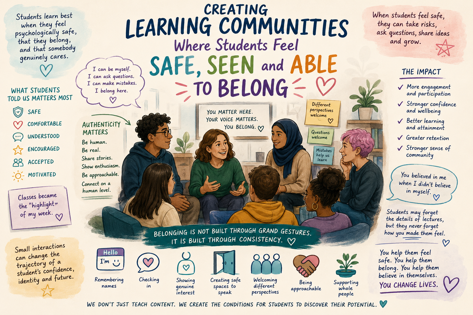 An illustrated infographic titled 'Creating Learning Communities'. It shows a diverse group of students chatting in a circle, surrounded by text outlining the strategies and impacts of psychological safety and belonging. Full text description in article.